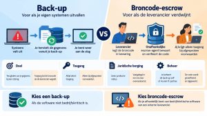 Infographic met de verschillen tussen een back-up en broncode-escrow op het gebied van gegevensherstel, toegang, juridische bescherming en beheer.
